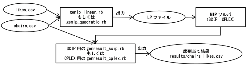 MIPソルバへの入力と出力